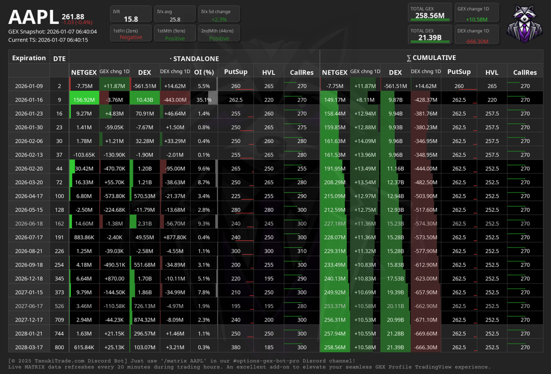 Historical AAPL matrix with expiration dates and DTE, Standalone on the left, and Cumulative on the right.