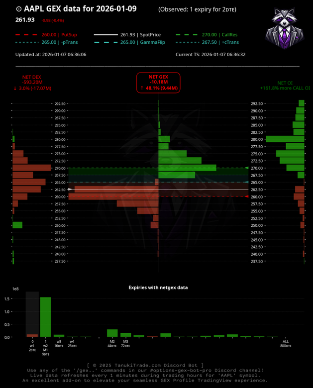 Historical AAPL bot reply for the January 9, 2026 expiration, showing 2 DTE, Net DEX, Net GEX, Net OI, and an expiration overview.