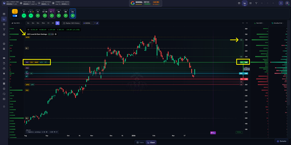 The saved example highlights the call wall and open-interest concentration at 300. Other OI peaks sit farther from the current price and answer a different proximity question.
