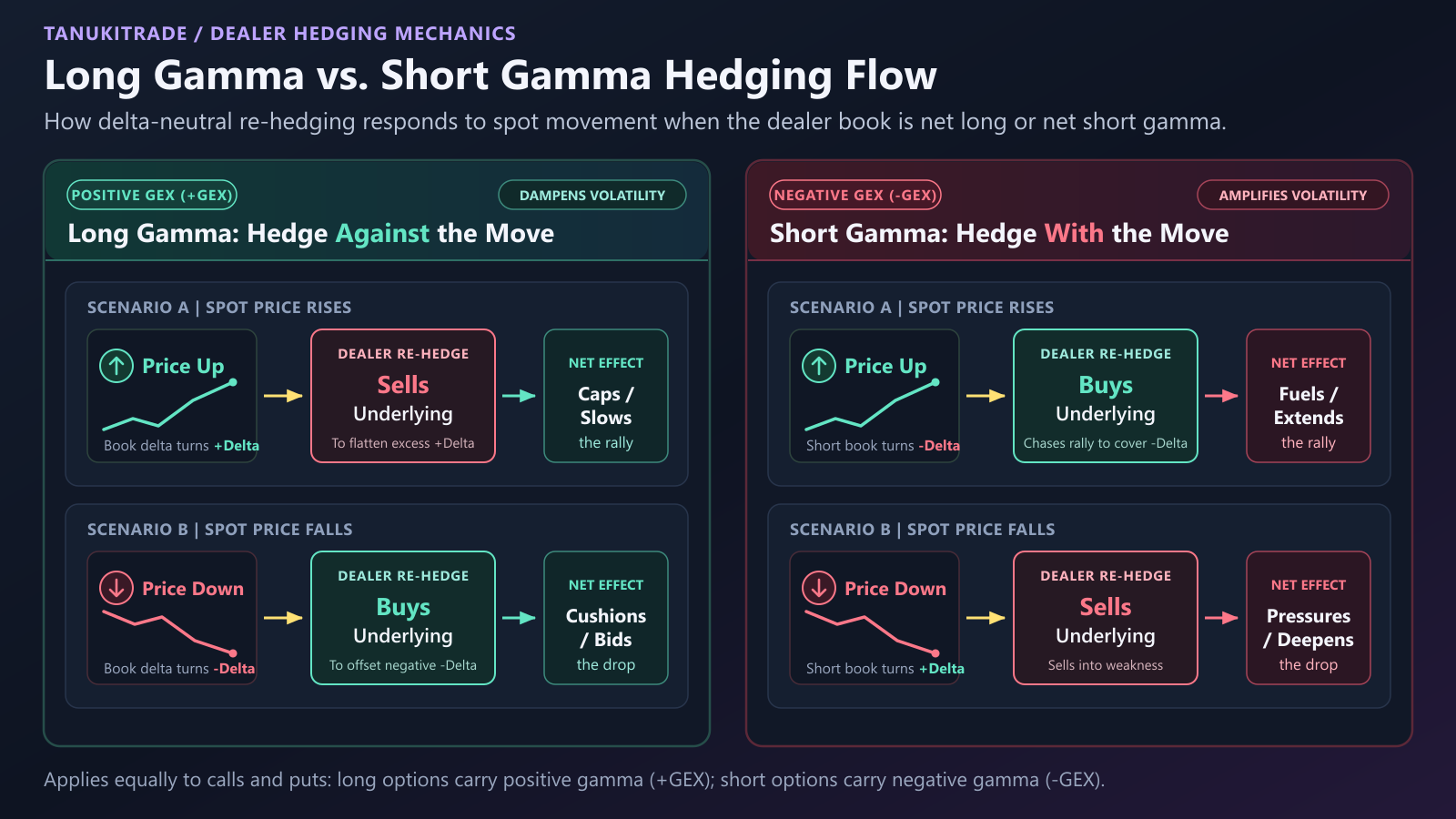 The arrows illustrate a simplified hedging response conditional on the book being long or short gamma. They do not identify the current dealer position.