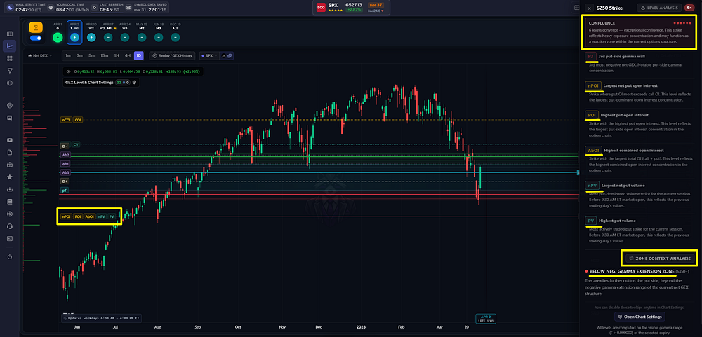 Level Analysis expands the labels that converge on a strike and places the selection inside the surrounding gamma zones. Use the definitions to understand the count.