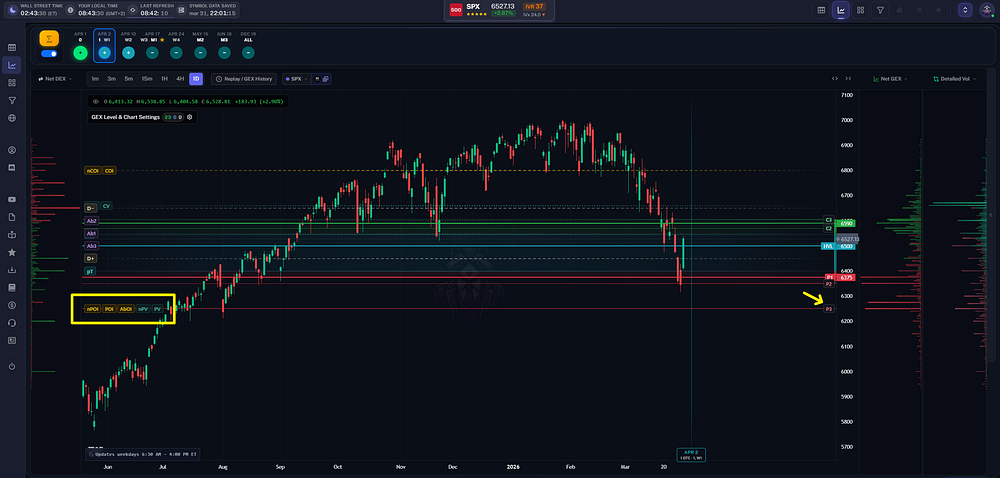 In this historical SPX illustration, positioning and volume cluster with P3 at 6250. The overlap does not change P3 into the primary put wall.