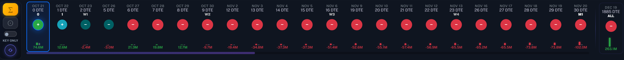 Full expiration strip with Key Only off, October 21 selected, Cumulative active, and unflagged dates between the key expirations.