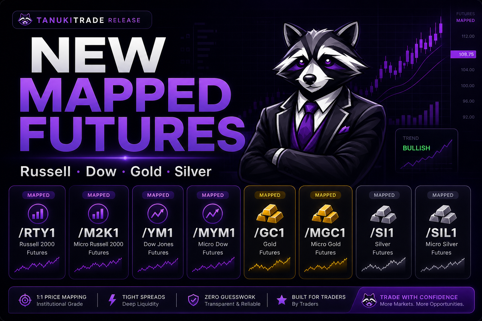 New Mapped Futures — RTY/M2K, YM/MYM, GC/MGC, and SI/SIL