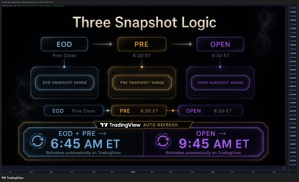 0DTE Expected Move Box — EOD / PRE / OPEN snapshots, auto-refresh at 6:45 and 9:45 AM ET