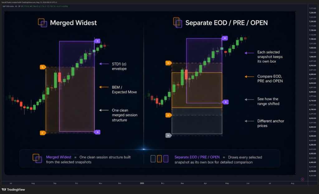 Merged Widest vs Separate — one session box, or EOD / PRE / OPEN side by side