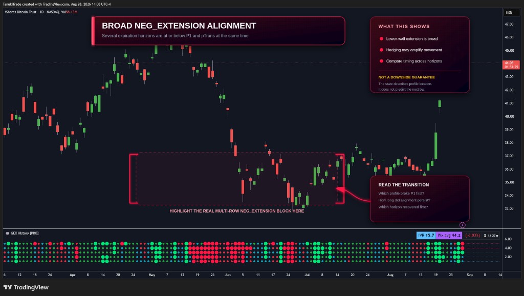GEX History — broad NEG_EXTENSION alignment across horizons